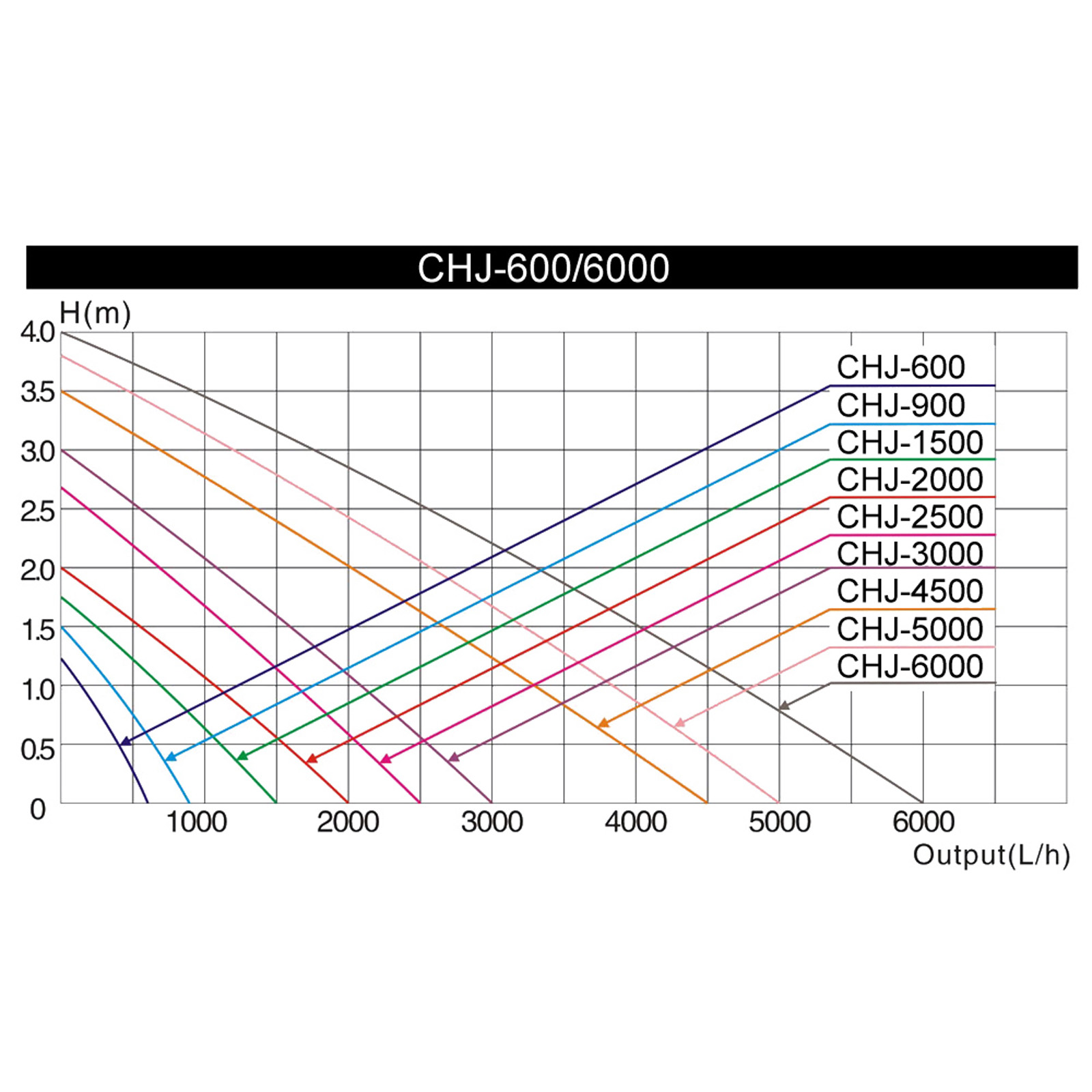 SunSun CHJ-1500-10 Teichpumpe Bachlaufpumpe 1500l/h 25W Kabellänge 10m