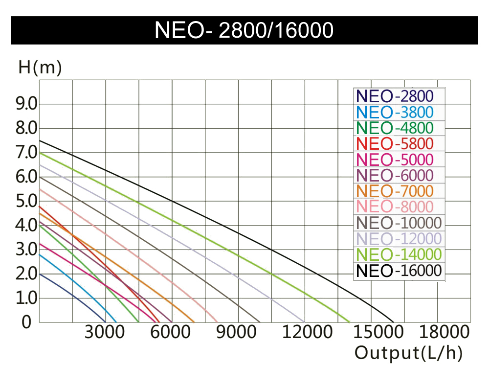 SunSun NEO8000 SuperEco Teichpumpe Energiespar Filterpumpe 8000l/h 70W
