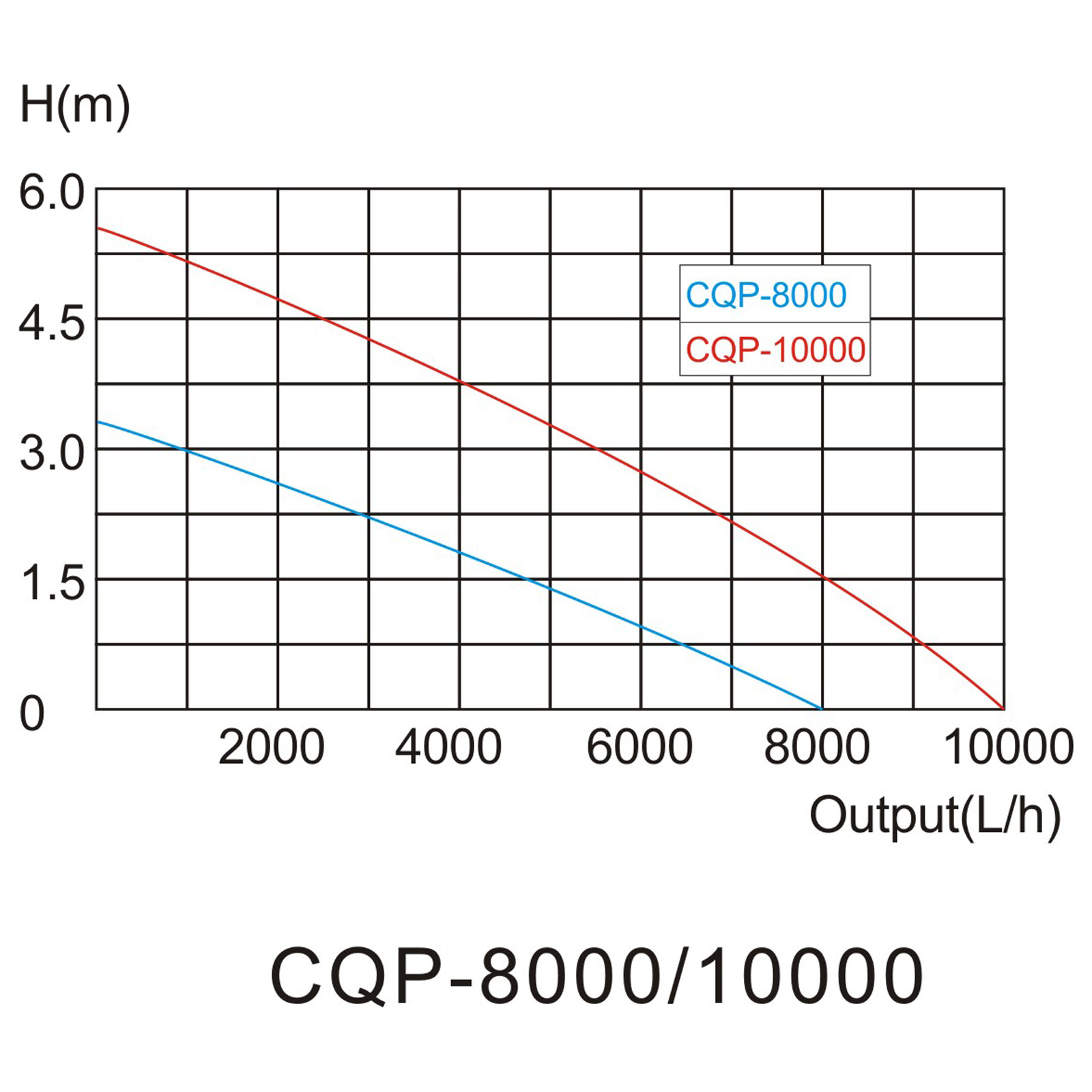 SunSun CQP-8000 Eco Teichpumpe Filterpumpe Bachlaufpumpe 8000l/h 70W