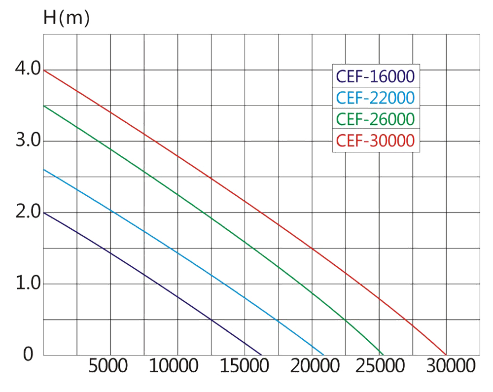 SunSun CEF-30000 Rohrpumpe Hochleistungs-Teichpumpe 30000l/h 200W