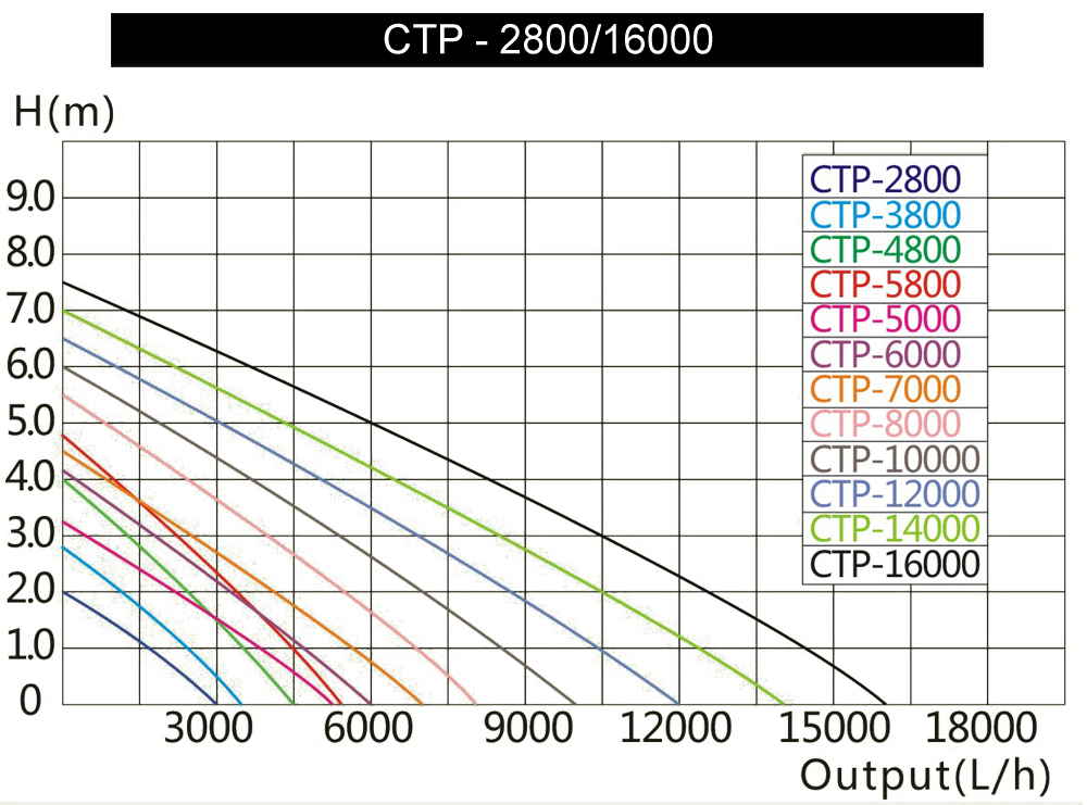 SunSun CTP-6000 SuperEco Teichpumpe Bachlaufpumpe Teich 6000l/h 40W