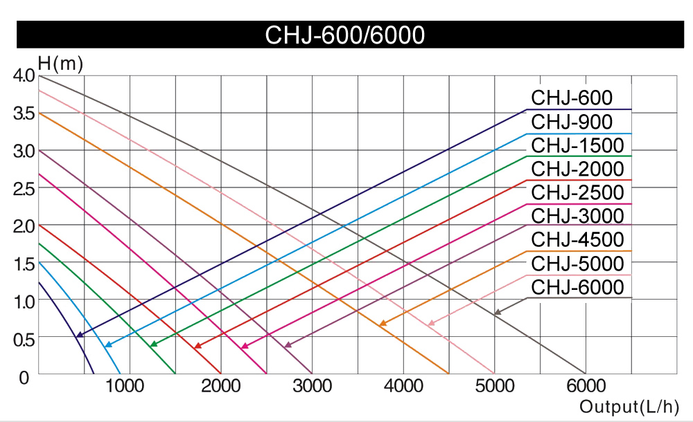 SunSun CHJ-6000 Eco Teichpumpe Filterpumpe Bachlaufpumpe 6000l/h 100W